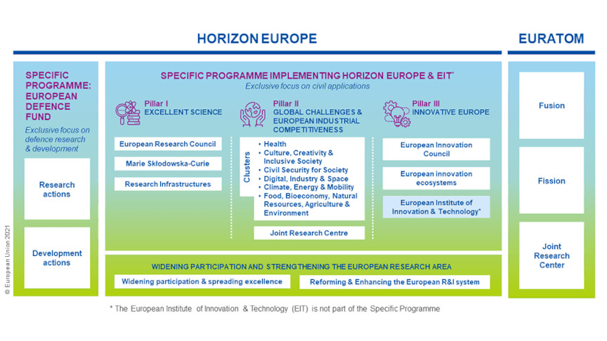 Graphical representation of the three pillars of Horizon Europe 
